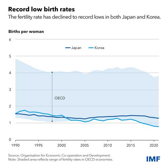 Empowering Women Could Boost Fertility, & Economic Growth in Japan and Korea — Global Issues