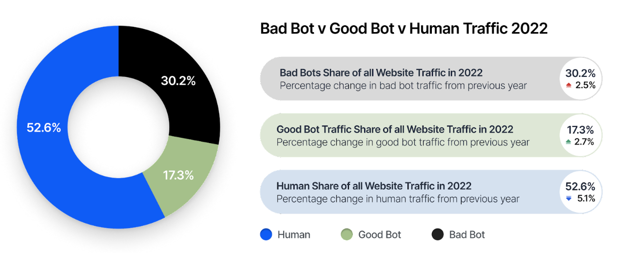 Imperva Report Claims That 50% Of The World Wide Web Is Now Bots