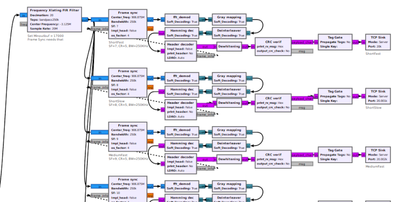 Decoding Meshtastic With GNU Radio