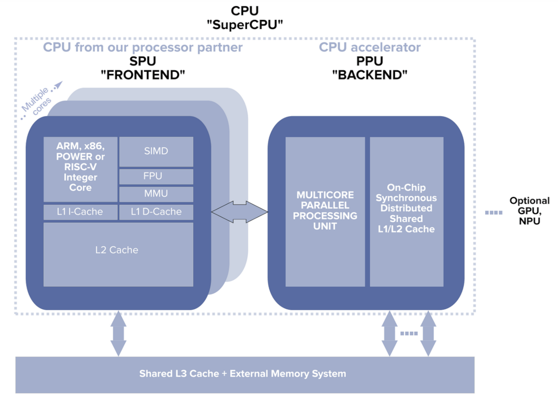 Startup Claims It Can Boost CPU Performance By 2-100X