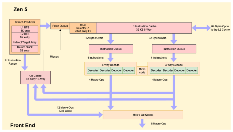 AMD Returns To 1996 With Zen 5’s Two-Block Ahead Branch Predictor