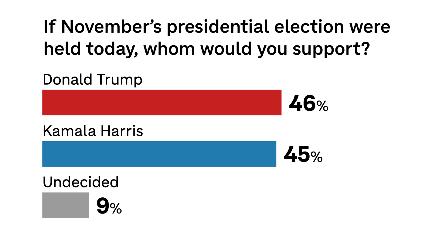 Harris vs. Trump match-up after Biden drops out of the race : NPR