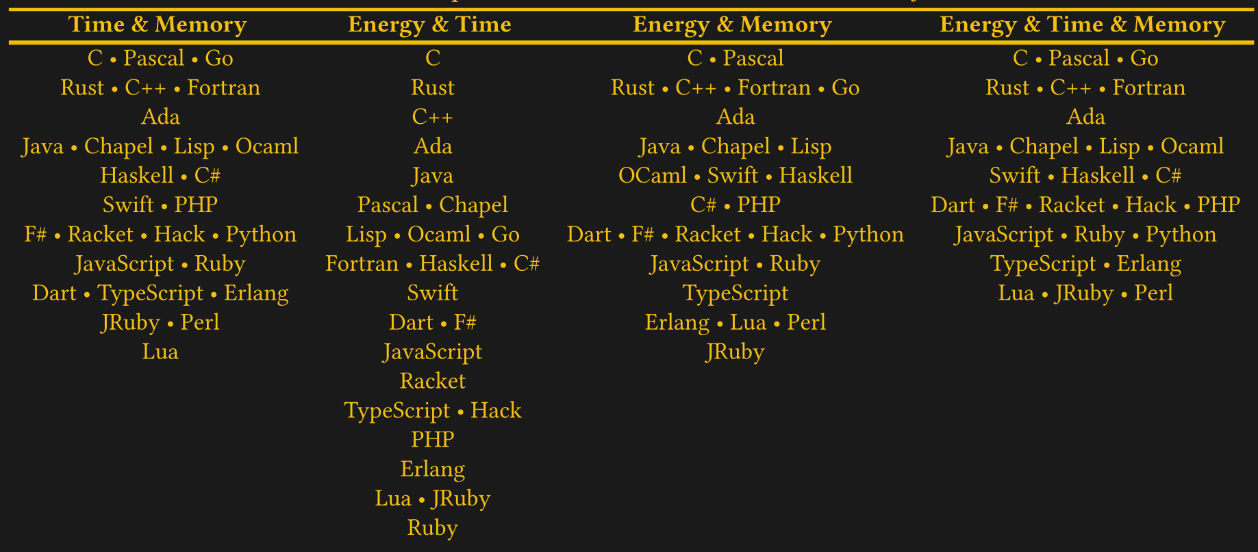 Assessing The Energy Efficiency Of Programming Languages