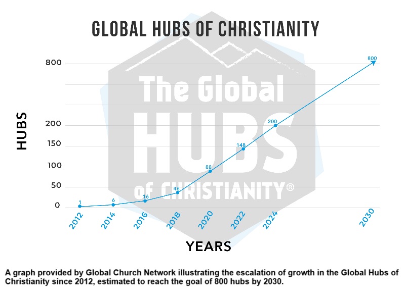 Global Church Network celebrates opening of 200th hub for worldwide evangelism training