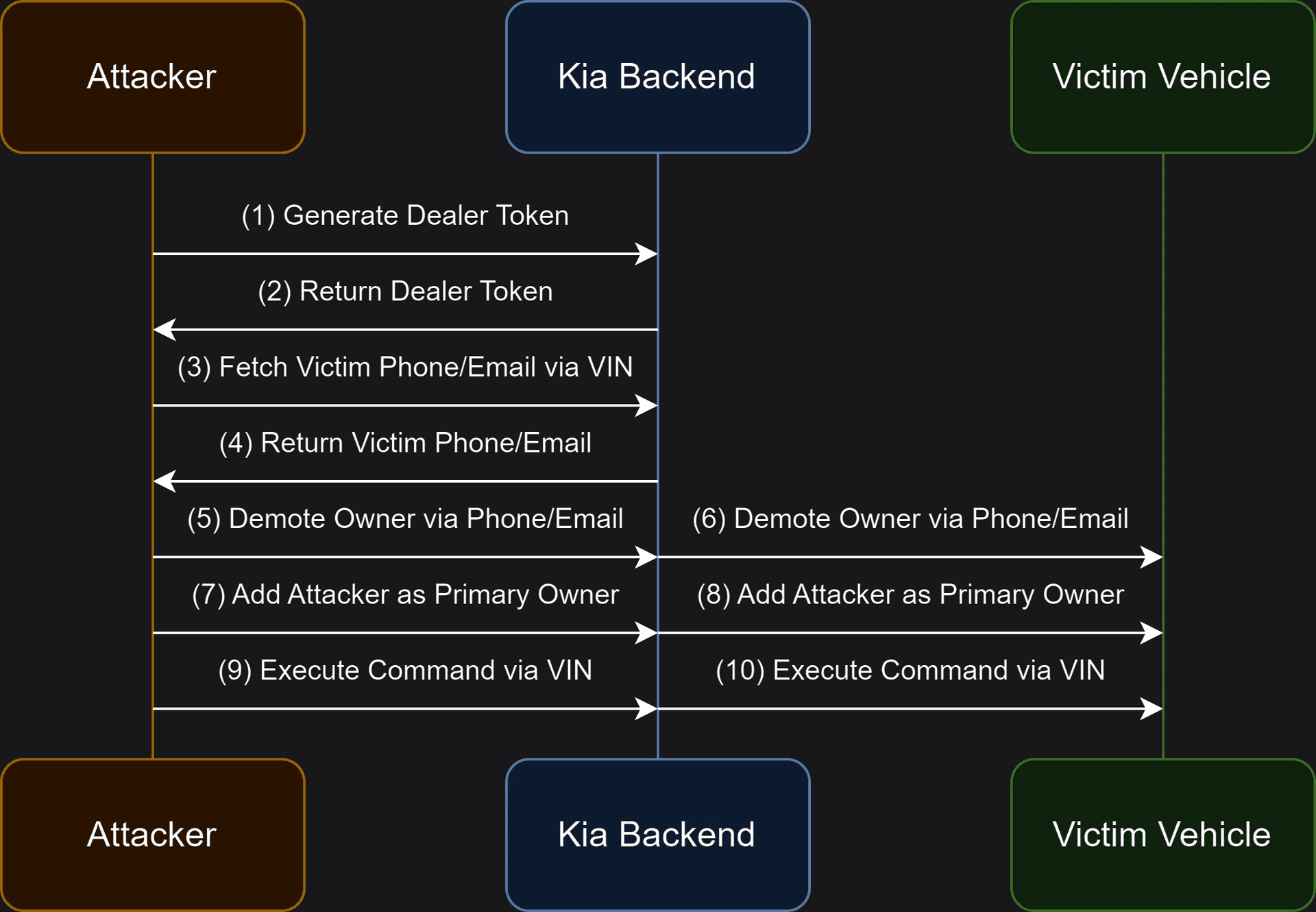 Hacking Kia: Remotely Hijack A Car Using Only Its License Plate