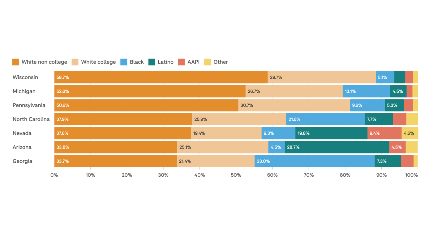 How swing state demographic changes could impact the 2024 election : NPR