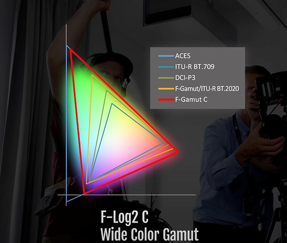 Chart showing the color gammut coverage of the ACES, BT709, DCI-P3, F-Gammut, and F-Gammut C colorspaces. F-Gammut C covers a substantially larger area than F-Gammut.