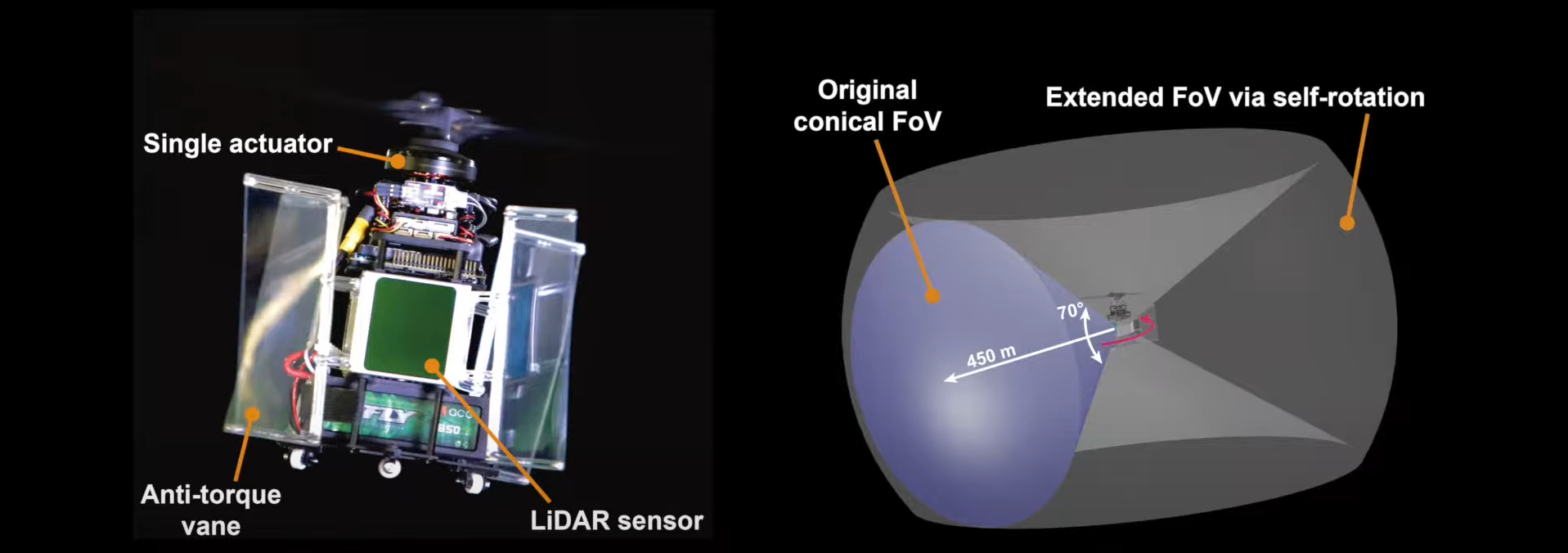 Single Rotor Drone Spins For 360 Lidar Scanning