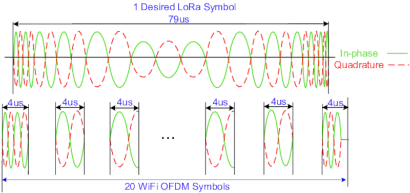 WiFi Meets LoRa For Long Range